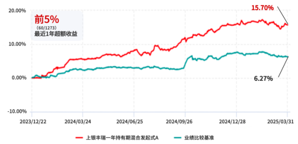 长城配资 这家基金公司的精品固收+系列产品太值得关注了！