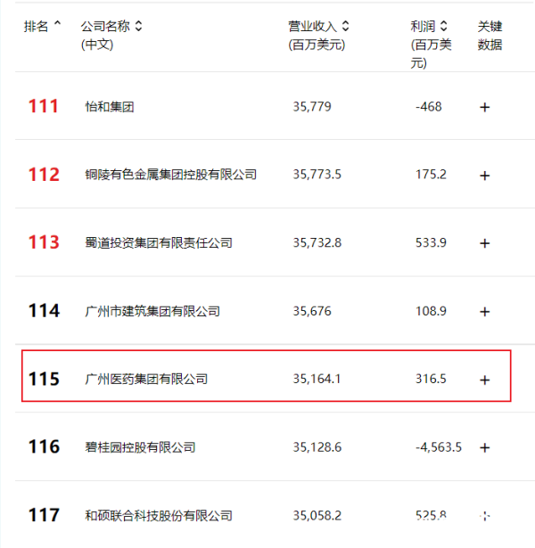 纯旭配资端 2025年中国500强有76家粤企上榜！广药排第115位